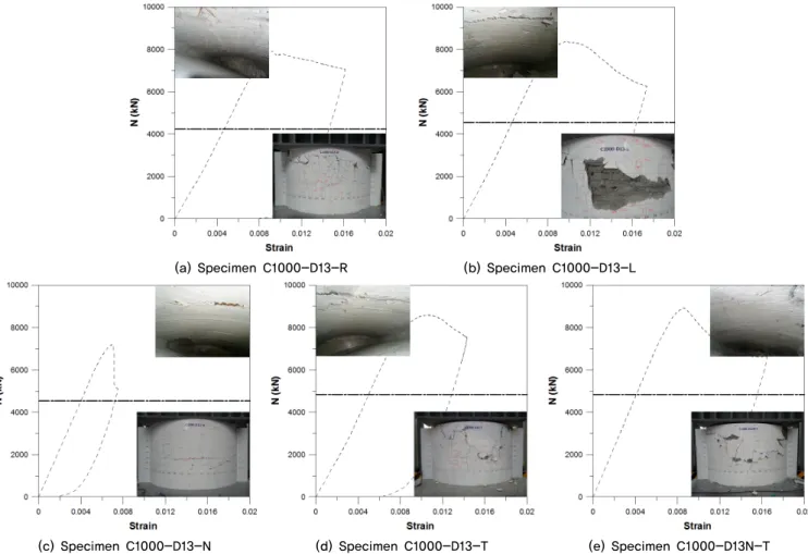 Fig. 10.  Axial load-versus-axial strain relationship for circular specimens하도록 하였다. 재하실험은 Max Stroke이 1000 mm인 10 MN 용량의 만능재료시험 기(UTM)를 사용하여 실시하였다