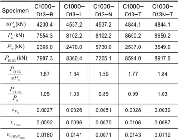 Table 2.  Experiment results for circular specimens Specimen  C1000-D13-R C1000-D13-L C1000-D13-N C1000-D13-T C1000-D13N-T    (kN) 4230.4 4537.2 4537.2 4844.1 4844.1   (kN) 7554.3 8102.2 8102.2 8650.2 8650.2   (kN) 2365.0 2470.0 5730.0 2537.0 3549.