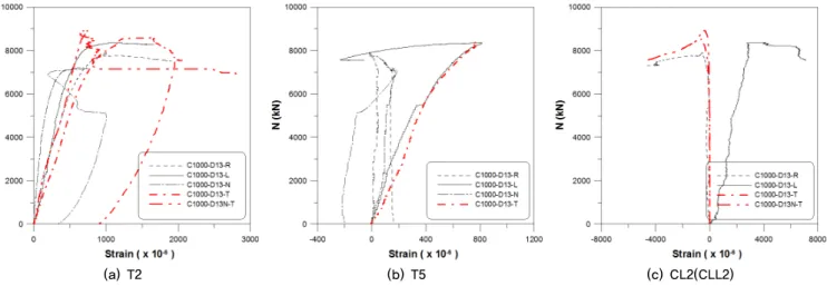 Fig. 13.  Axial load-strain curves of transverse reinforcement for circular specimens개발된 물량저감 철근상세를 갖는 실험체[R150-D13-T, R150-D13N-T]의 경우 설계하중의 150% 수준까지 충분한 내력이 나타나고 있다