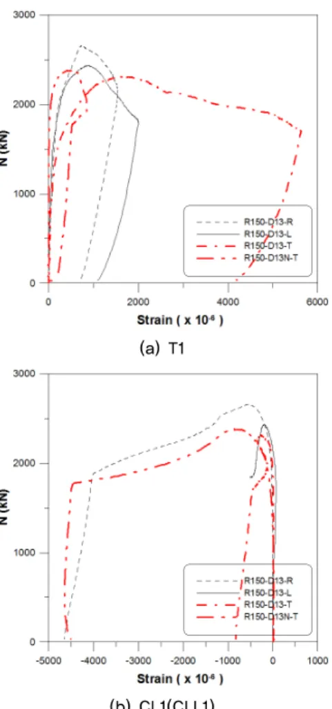 Fig. 14.  Axial load-strain curves of transverse reinforcement for  rectangular specimens 이 상쇄되기 때문에 부재의 소성거동 능력에 미치는 영향이 미미함을 검증 할 수 있었다 
