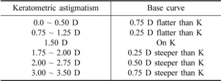 Table 1. Fitting guide for RGP lens wear [8]