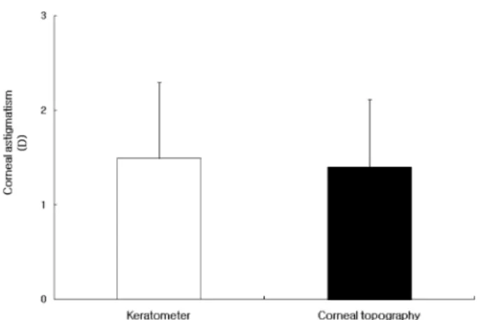 Table 2. Keratometric astigmatism participated in the study