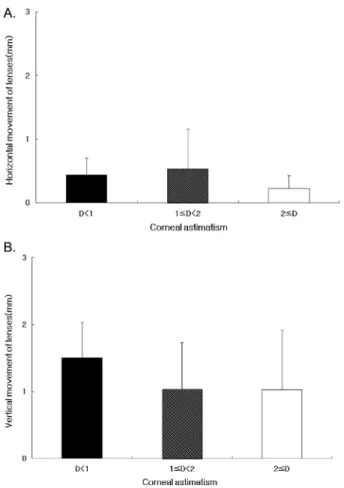 Table 4. Statistical analysis of horizontal and vertical move- move-ments of aspheric RGP lens on cornea with different corneal astigmatisms estimated by corneal  topo-graphy