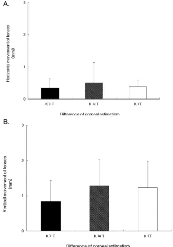 Fig. 8. The difference of lens rotations on cornea with different corneal astigmatisms estimated by keratometer and corneal topography