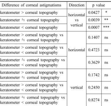 Table 5. Statistical analysis of horizontal and vertical move- move-ments on cornea with corneal astigmatisms  estimat-ed by keratometer and corneal topography