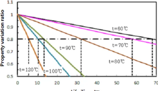 Fig. 2.  Temperature‐variable property