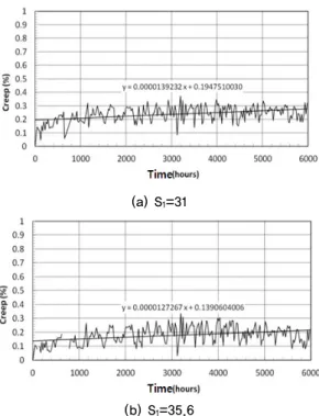 Fig. 20.  Vertical displacement – rubber surface temperature relation- relation-ship