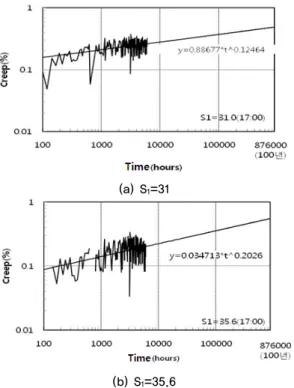 Fig. 21.  Creep variation rate of specimens