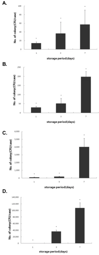 Fig. 3. The change in bacteria contamination of lens cases by different storage period of soft contact lens.