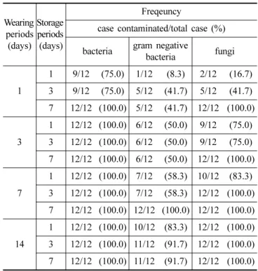 Table 4. Statistical analysis of the microorganism numbers in lens cases by various wearing periods