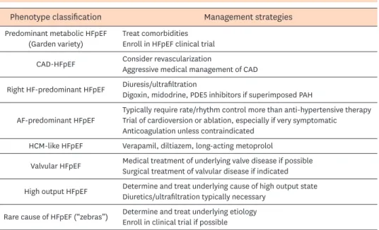 Figure 3.  Phenotype classification of HFpEF based on etiology and pathophysiology. 