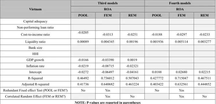 Table 5: Summary result of Third and Fourth Regression Models of Vietnamese commercial banks with dependent variable – ROA  Vietnam 