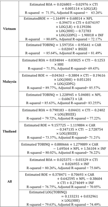 Table 6: Regression equations 