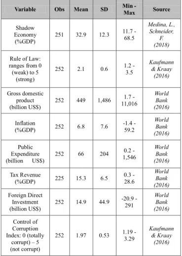 Table 1: Summary statistics and the sources of data  Variable  Obs  Mean  SD  Min - 