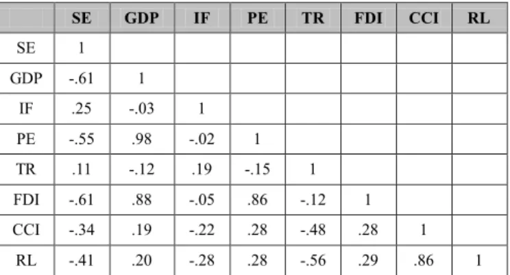 Table 2: Correlation matrix 