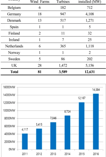 Fig.  1.  Annual  Cumulative  Capacity  (2011-2016)  (Source:  GWEC  Global  Wind  Report,  2017)