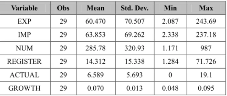 Table  1  describes  the  descriptive  statistics  of  the  variables used  in this study regarding  their  mean, standard  deviation, minimum, and maximum values