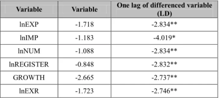 Table 3: Augmented Dickey-Fuller (ADF) Test 