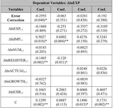 Table 5: Results of Vector Error Correction Model  Dependent Variables: lnEXP 