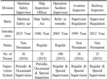 Table  1.  Comparison  of  Similar  Safety  Supervisor  System