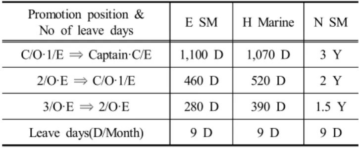 Table  2.  Minimum  Required  Promotion  Years  and  Number  of  Leave  Days  of  Marine  Officers