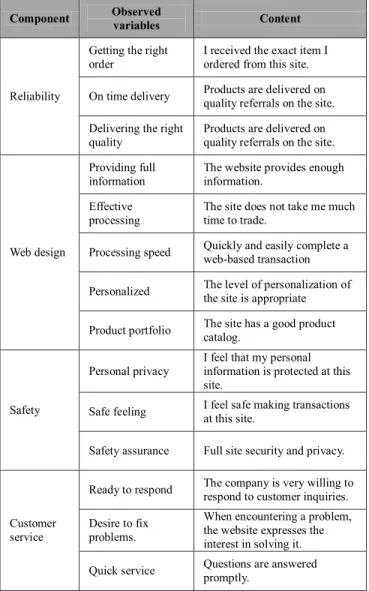 Table 1: Quality scale of retail via EtailQ network Component  Observed 