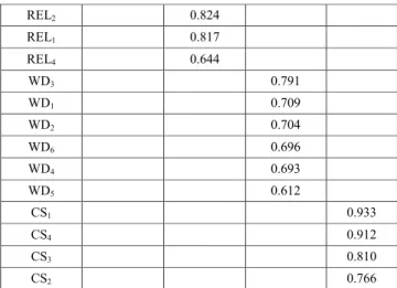 Table 5: Results of the reliability calculation of the scale