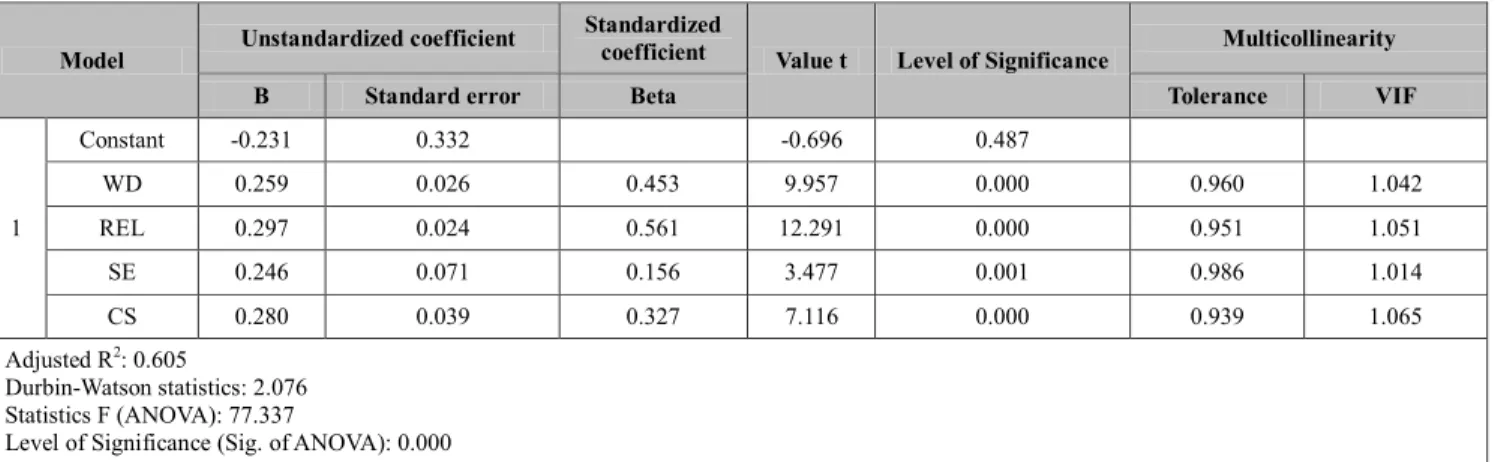 Table 9: Results of the regression analysis