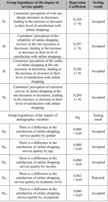 Table 10: Results of hypothesis testing  Group hypotheses of the impact of 