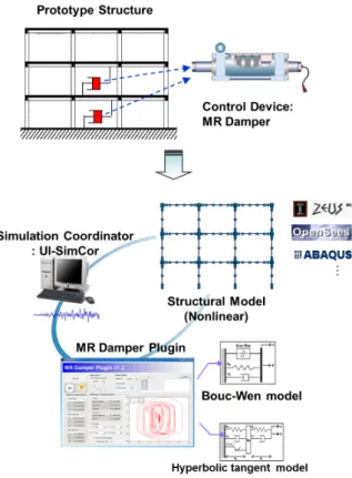 Fig. 4.  Real-time hybrid simulation[20]