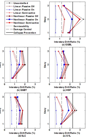 Table 3.  Comparison of maximum interstory drift ratios for each  control method