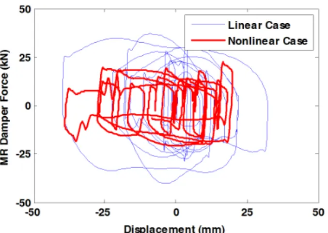 Fig. 11.  Displacement and Force of the MR damper at the first floor,  record: SYL
