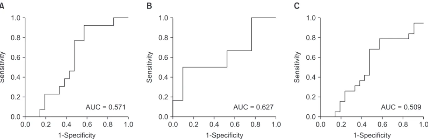 Fig. 2. Receiver operating characteristic curves of baseline total power and in predicting (A) moderate hypotension, (B) severe hypotension, and (C) 