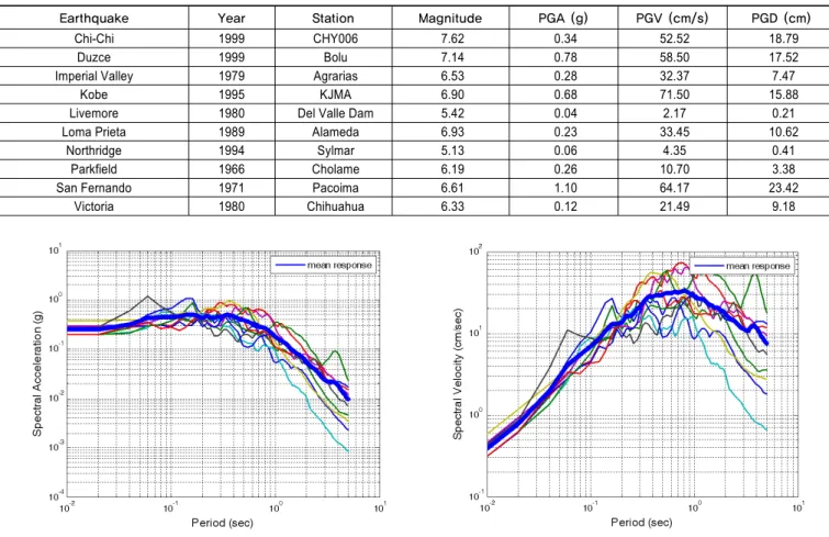 Table 1.  Input Earthquakes