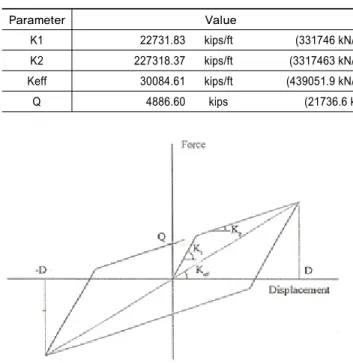Table 2.  Properties of Seismic Isolation Parameter Value K1 22731.83 kips/ft (331746  kN/m) K2 227318.37 kips/ft (3317463  kN/m) Keff 30084.61 kips/ft (439051.9  kN/m) Q 4886.60 kips (21736.6 kN)