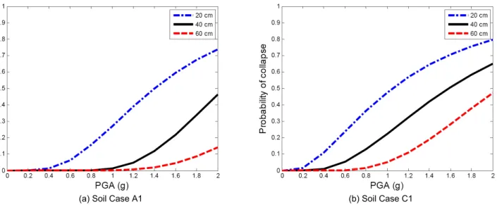 Table 4.  Median &amp; Logarithmic Standard Deviation