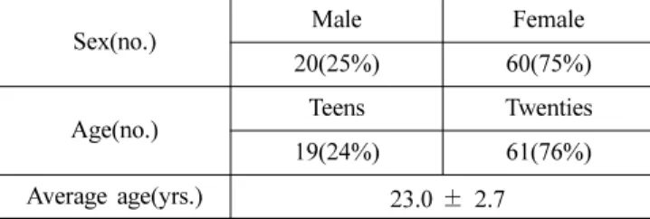 Table 2. Properties of soft contact lens and circle contact lens used in the study
