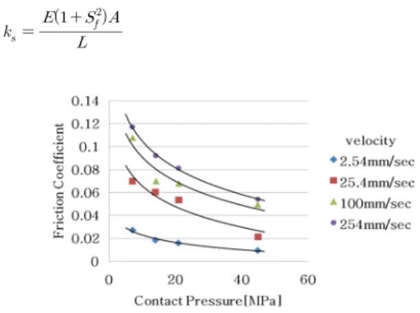Fig. 4.  Friction coefficient among contact pressures Fig. 2의 이력곡선은 마찰계수와 스프링의 강성이 상수라고 가정하여 작성한 것이다