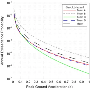 Fig. 5.  Sensitivity of hazard curves for Seoul to the seismotectonic  models