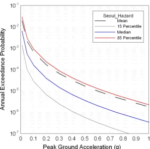 Fig. 6.  Sensitivity of hazard curves for Seoul to the attenuation  equations