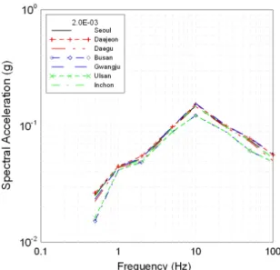 Fig. 10.  Mean hazard curves for metropolises (Rhee et al., 2012)