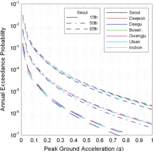 Table 1.  Spectral acceleration for return period of 500, 1000, and  2500 years in unit of g