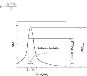 Fig. 2.  Displacement response of free vibrationFig. 1. Half-power bandwidth국내에서 진행된 SC 구조의 거동 특성에 대한 연구로는 강판콘크리트 합성 기둥의 연성에 관한 정적 실험 연구[8]와 SC 벽체의 폭-두께 비에 따른 압축강도 및 파괴 양상 분석 연구[9], 비보강 강판콘크리트 시편을 제작하여 벽체의 횡하중 성능 및 강도특성 분석에 대한 실험적 연구[10] 등이 있다