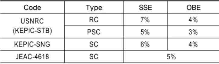 Fig. 4.  Dimension of specimen[10]