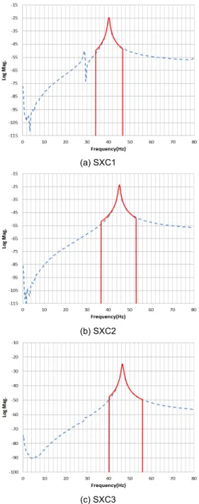 Fig. 12.  Polynomial curve fitting results of transfer functions