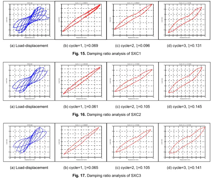 Table 5.  Maximum loads and load ratios obtained from hysteresis curves