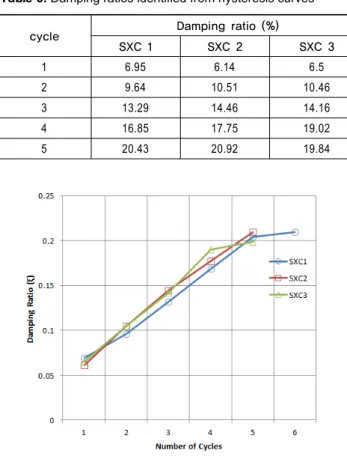 Table 6.  Damping ratios identified from hysteresis curves