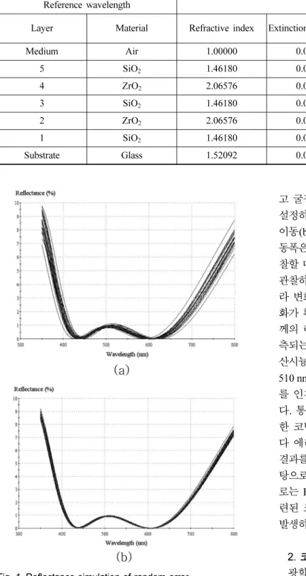 Fig. 1. Reflectance simulation of random error. 