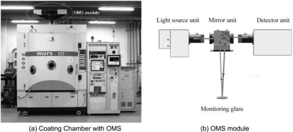 Fig. 4. Reproductivity of AR coating on ophthalmic lens using OMS. (a) Reflectance graph of 19 batch samples, (b) Variation of Reflectance spectra at shot wavelength region ( ≈ 395 nm) for 19 batch samples