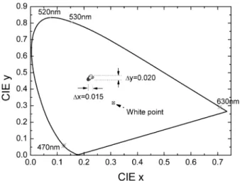 Fig. 5. CIE coordinator of 19 batch samples.